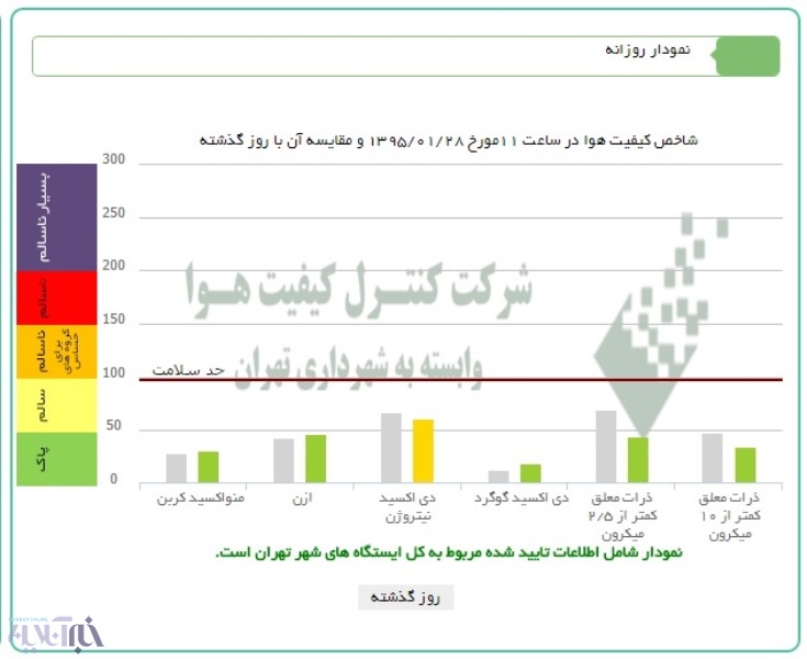 کیفیت هوا 28 فروردین